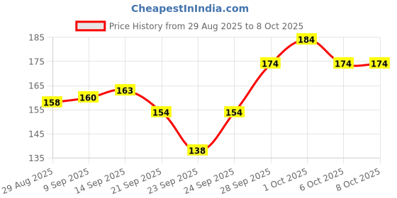 flipkart.com cola music Violin Strings cola music Price History Graph from 29 Aug 2025 to 7 Oct 2025