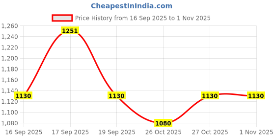 flipkart.com d'addario Violin Strings d'addario Price History Graph from 16 Sep 2025 to 30 Oct 2025