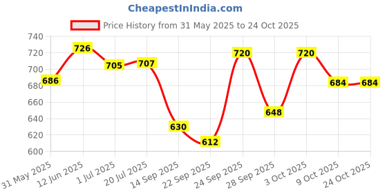 flipkart.com musical works Violin Tuning Pegs musical works Price History Graph from 31 May 2025 to 24 Oct 2025