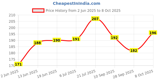 flipkart.com viovi 01 Packet, DAYOO Cigarette Filter Holder Three Layer Filtration Smoking Pipe Plastic Outside Fitting Hookah Mouth Tip viovi Price History Graph from 2 Jun 2025 to 8 Oct 2025