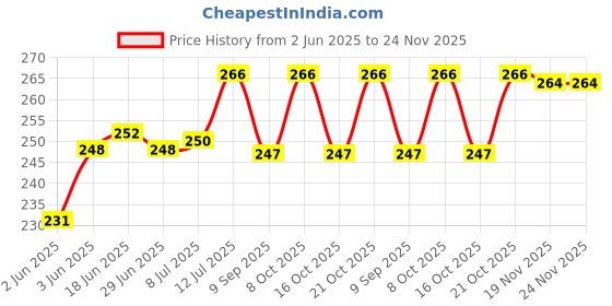 flipkart.com viovi 02 Pack, Vajue Brown Cigarette Filter Holder For Cool and Clean Smoking Plastic Outside Fitting Hookah Mouth Tip viovi Price History Graph from 2 Jun 2025 to 23 Nov 2025