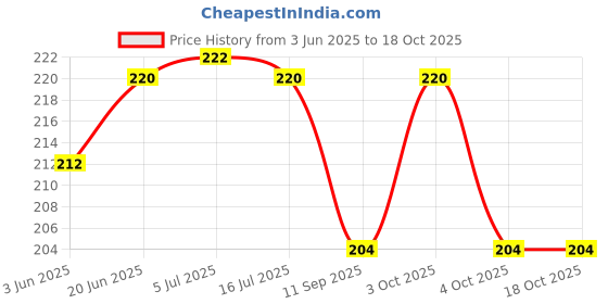 flipkart.com viovi 06 Geniune Flints For Windproof Zippo Lighters and Metal Wheel Pocket Lighter viovi Price History Graph from 3 Jun 2025 to 18 Oct 2025