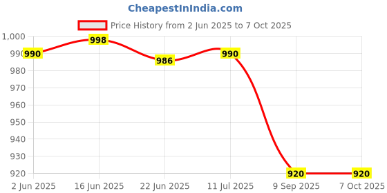 flipkart.com viovi 450 W Radiant Cooktop Push Button viovi Price History Graph from 2 Jun 2025 to 7 Oct 2025