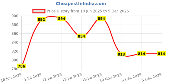 flipkart.com viovi 500 W Radiant Cooktop Jog Dial viovi Price History Graph from 18 Jun 2025 to 5 Dec 2025