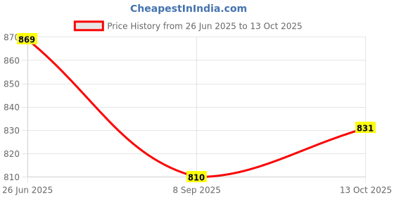 flipkart.com viovi 500 W Radiant Cooktop Jog Dial viovi Price History Graph from 26 Jun 2025 to 13 Oct 2025