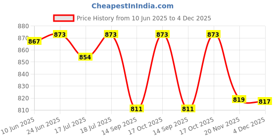 flipkart.com viovi 500 W Radiant Cooktop Jog Dial viovi Price History Graph from 10 Jun 2025 to 4 Dec 2025