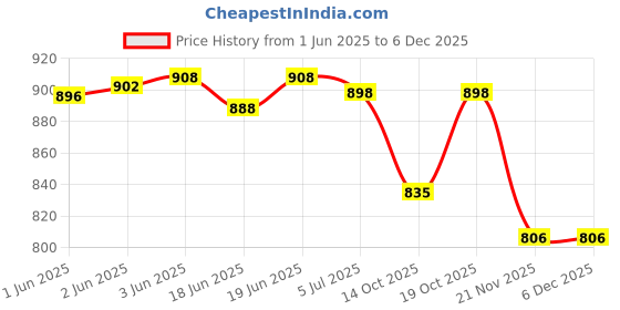 flipkart.com viovi 500 W Radiant Cooktop Jog Dial viovi Price History Graph from 1 Jun 2025 to 5 Dec 2025