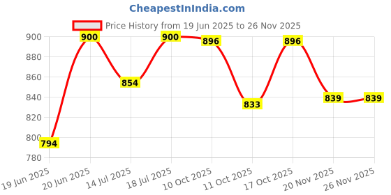 flipkart.com viovi 500 W Radiant Cooktop Jog Dial viovi Price History Graph from 19 Jun 2025 to 26 Nov 2025