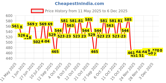flipkart.com viovi Black Double Flame Dragon Lighter Luxuries Creative Design Dual Flame Fire Lighter Windproof & Refillable Pocket Lighter viovi Price History Graph from 11 May 2025 to 4 Dec 2025