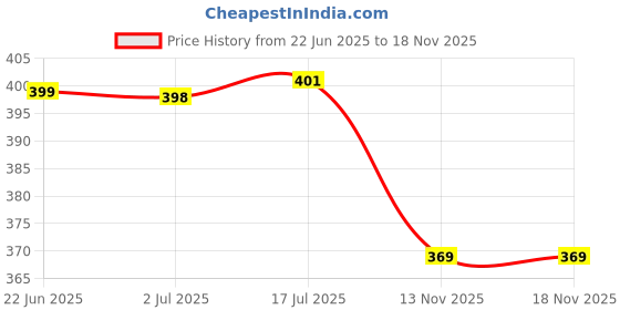 flipkart.com viovi BMW_01 BMW Keychain Shape Windproof and Refillable Cigarette Lighter With LED Light Pocket Lighter viovi Price History Graph from 22 Jun 2025 to 17 Nov 2025