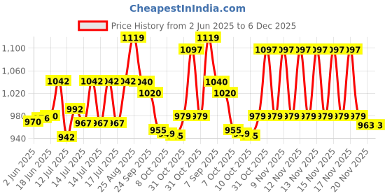 flipkart.com viovi BOKO THP-02 Charcoal Burner Lighter 450W Electric Heater for Heating Hookah Coal Electric Cooking Heater viovi Price History Graph from 2 Jun 2025 to 5 Dec 2025