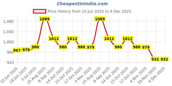 flipkart.com viovi Charcoal Burner Lighter Cooktop Coil Heater Hookah Coal Starter Sigdi Stove Electric Cooking Heater viovi Price History Graph from 10 Jun 2025 to 4 Dec 2025