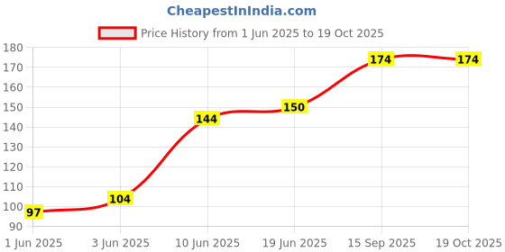 flipkart.com viovi Cigarette Water Pipe Holder Smoking Filter Mini Hookah Set Remove Harmful Toxins Plastic Outside Fitting Hookah Mouth Tip viovi Price History Graph from 1 Jun 2025 to 19 Oct 2025