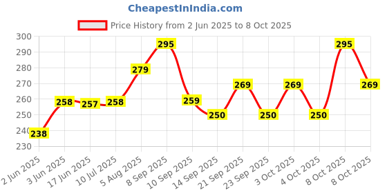 flipkart.com viovi Cylindrical Shape Red Key Chain Lighter Windproof Jet Flame Strong Body Gas Refillable Lighter with Fixed Fire Switch Pocket Lighter viovi Price History Graph from 2 Jun 2025 to 7 Oct 2025
