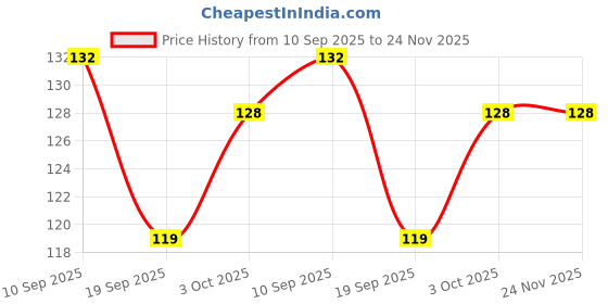 flipkart.com viovi DAYOO Cigarette Filter Holder High-Efficient 03 Layer Filter Reduce Tobacco Tar Plastic Outside Fitting Hookah Mouth Tip viovi Price History Graph from 10 Sep 2025 to 24 Nov 2025