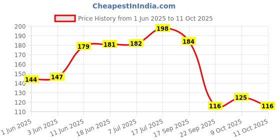 flipkart.com viovi DAYOO Cigarette Filter Holders Triple Layer Filtration Protect Your Health Plastic Outside Fitting Hookah Mouth Tip viovi Price History Graph from 1 Jun 2025 to 11 Oct 2025
