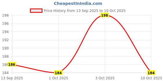 flipkart.com viovi DAYOO Cigarette Filter Holders Triple Layer Filtration Reduce Smoking Tar Plastic Outside Fitting Hookah Mouth Tip viovi Price History Graph from 13 Sep 2025 to 10 Oct 2025