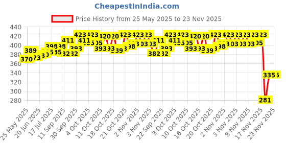 flipkart.com viovi Dollar Shape Metal Body Lighter Unique Red Flame Windproof Refillable Cigarette Lighter Pocket Lighter viovi Price History Graph from 25 May 2025 to 23 Nov 2025