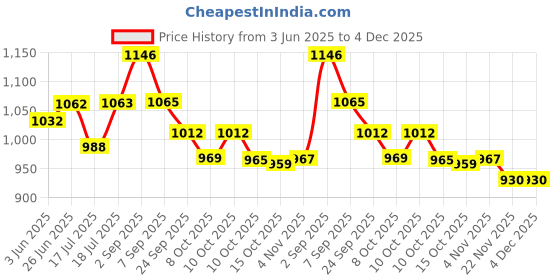 flipkart.com viovi Electric Charcoal Burner Hot Plate with Insulated Rubber Handle. Designed for Natural and Magic Shisha Hookah Coal, Food Warming and Tea/Coffee Making. Portable and User Friendly. Electric Cooking Heater viovi Price History Graph from 3 Jun 2025 to 3 Dec 2025