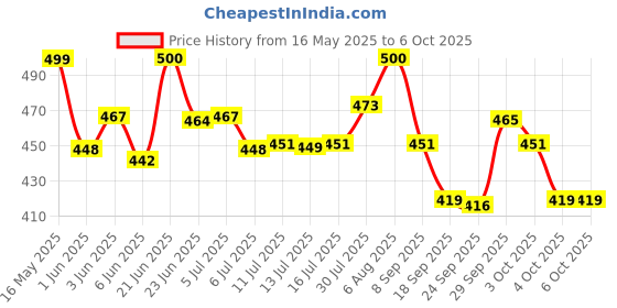 flipkart.com viovi FOCUS Long Cloud Grey Cigarette Case with Inbuilt Lighter I Ideal for 84mm King Size 10 pcs Cigarette Pocket Lighter viovi Price History Graph from 16 May 2025 to 6 Oct 2025