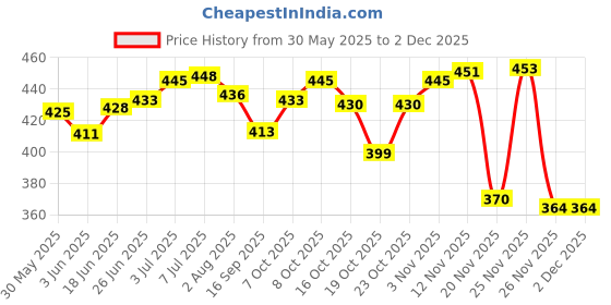flipkart.com viovi Genuine Leather Wrapped Jack Daniels Whiskey Hip Flask (8oz) For Alcoholic Drink Stainless Steel Hip Flask viovi Price History Graph from 30 May 2025 to 1 Dec 2025