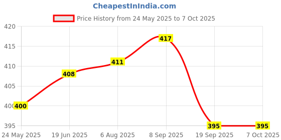 flipkart.com viovi GKL_01 Visit Website www.myfirstdot.com Pocket Lighter viovi Price History Graph from 24 May 2025 to 7 Oct 2025