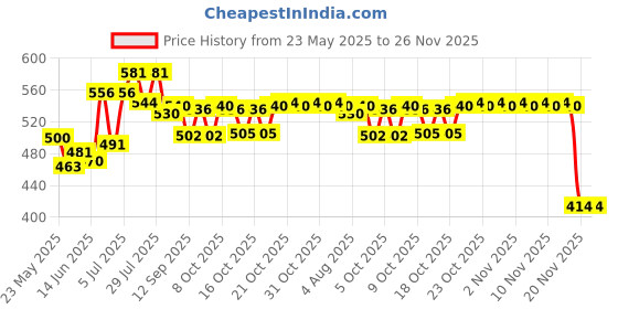flipkart.com viovi Golden Double Flame Dragon Lighter Luxuries Creative Design Dual Flame Fire Lighter Windproof & Refillable Pocket Lighter viovi Price History Graph from 23 May 2025 to 25 Nov 2025