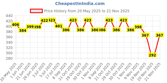 flipkart.com viovi Lipstick Lighter Red Luxuries Unique Design Windproof & Gas Refillable Cigarette lighter For Girls Pocket Lighter viovi Price History Graph from 20 May 2025 to 21 Nov 2025