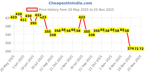 flipkart.com viovi Poker Card King Rose Gold Green Flame with LED Light Windproof Metal Body Gas Refillable Slide Ignition Cigarette Lighter Pocket Lighter viovi Price History Graph from 20 May 2025 to 24 Nov 2025