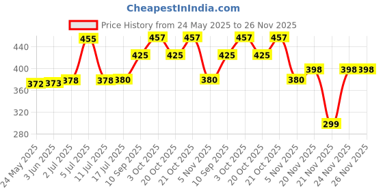 flipkart.com viovi Poker King (White) Sliding Windproof Jet Flame Pocket Lighter Adjustable Flame Metal Body Cigarette Lighter I Refillable From Any Lighter Gas Pocket Lighter viovi Price History Graph from 24 May 2025 to 26 Nov 2025