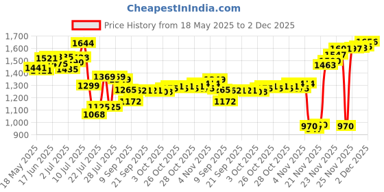 flipkart.com viovi Silver 608 Full Metal Body Refillable Gun Lighter With Pull Back Loading System Pocket Lighter viovi Price History Graph from 18 May 2025 to 1 Dec 2025