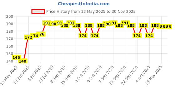 flipkart.com viovi Vajue Brown Cigarette Filter Holder Fit Regular & Slim Cigarette Clean Smoke Tar Plastic Outside Fitting Hookah Mouth Tip viovi Price History Graph from 13 May 2025 to 30 Nov 2025