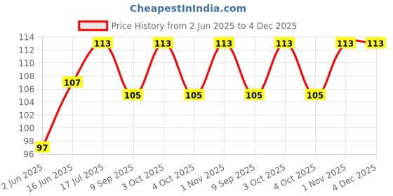 flipkart.com viovi (White) Cigarette Filter Holder Portable & Reusable Clean Tobacco Smoking Tar Plastic Outside Fitting Hookah Mouth Tip viovi Price History Graph from 2 Jun 2025 to 4 Dec 2025