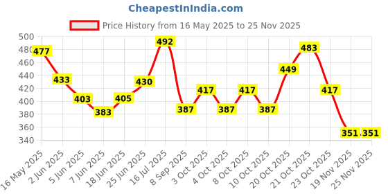 flipkart.com viovi YH003-BL Automatic Dispenser Cigarette Case Box with Lighter Metal Case Holder Pocket Lighter viovi Price History Graph from 16 May 2025 to 24 Nov 2025