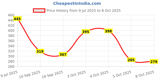 flipkart.com centy VIP Ambassador Car Pack Of 2 - Pull Back Toy - (Pack of 2, Multicolor) centy Price History Graph from 9 Jul 2025 to 8 Oct 2025