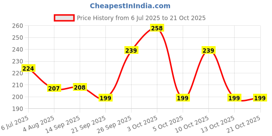flipkart.com sabirat Vip Ambassador, Pull Back, Realistic Design, Durable Quality sabirat Price History Graph from 6 Jul 2025 to 21 Oct 2025