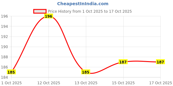 flipkart.com centy toys VIP CAR centy toys Price History Graph from 1 Oct 2025 to 16 Oct 2025