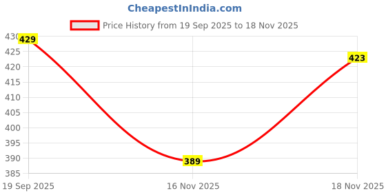 flipkart.com vip Hair Colour Shampoo, 20ml (Pack of 10) , Black vip Price History Graph from 19 Sep 2025 to 16 Nov 2025