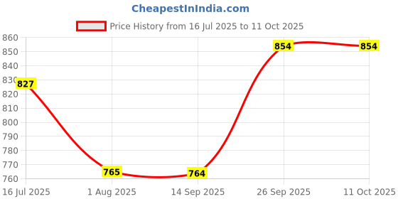 flipkart.com vip Pack of 2 Checkered Men Boxer vip Price History Graph from 16 Jul 2025 to 11 Oct 2025