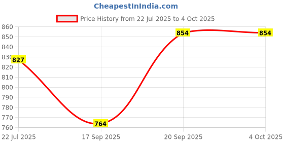 flipkart.com vip Pack of 2 Checkered Men Boxer vip Price History Graph from 22 Jul 2025 to 4 Oct 2025