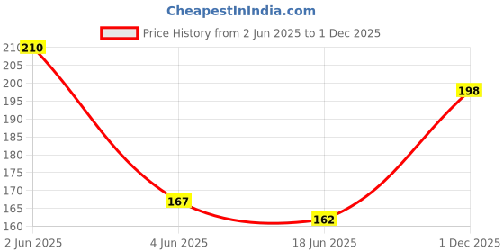 flipkart.com vip Pack of 2 Leader Men Vest vip Price History Graph from 2 Jun 2025 to 1 Dec 2025