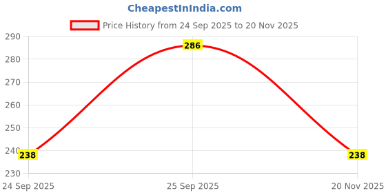 flipkart.com vip Pack of 2 Men Brief vip Price History Graph from 24 Sep 2025 to 20 Nov 2025