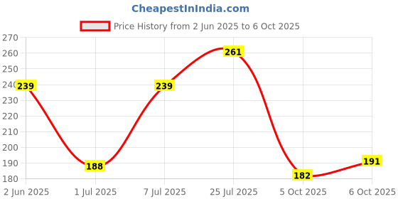 flipkart.com vip Pack of 2 Solid Men Trunk vip Price History Graph from 2 Jun 2025 to 6 Oct 2025