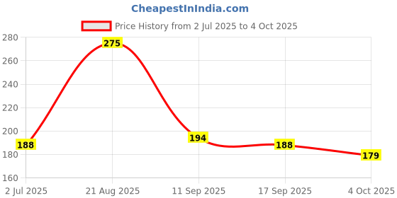 flipkart.com vip Pack of 2 Solid Men Trunk vip Price History Graph from 2 Jul 2025 to 4 Oct 2025