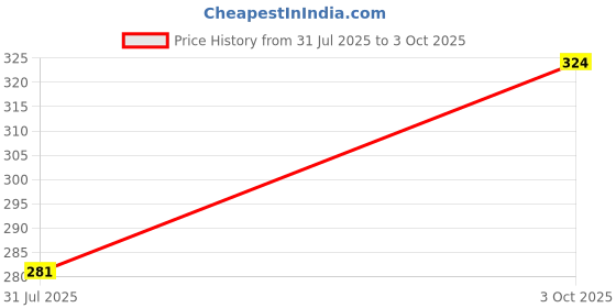 flipkart.com vip Pack of 2 Solid Men Trunk vip Price History Graph from 31 Jul 2025 to 3 Oct 2025