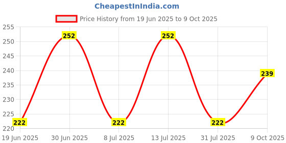 flipkart.com vip Pack of 3 Leader Men Vest vip Price History Graph from 19 Jun 2025 to 9 Oct 2025