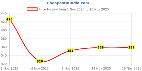 flipkart.com vip Pack of 3 Men Trunk vip Price History Graph from 1 Nov 2025 to 26 Nov 2025