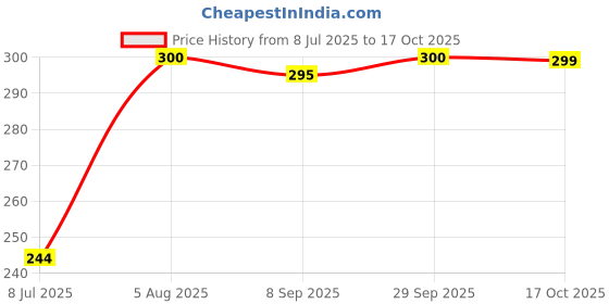 flipkart.com vip Pack of 3 Solid Men Brief vip Price History Graph from 8 Jul 2025 to 17 Oct 2025