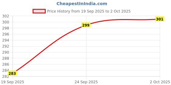 flipkart.com vip Pack of 3 Solid Men Brief vip Price History Graph from 19 Sep 2025 to 2 Oct 2025