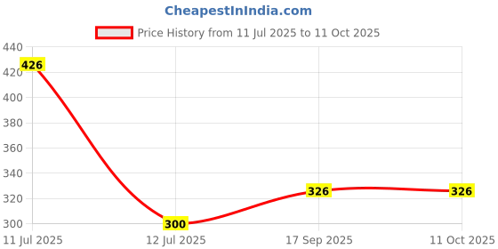 flipkart.com vip Pack of 3 Solid Men Trunk vip Price History Graph from 11 Jul 2025 to 11 Oct 2025